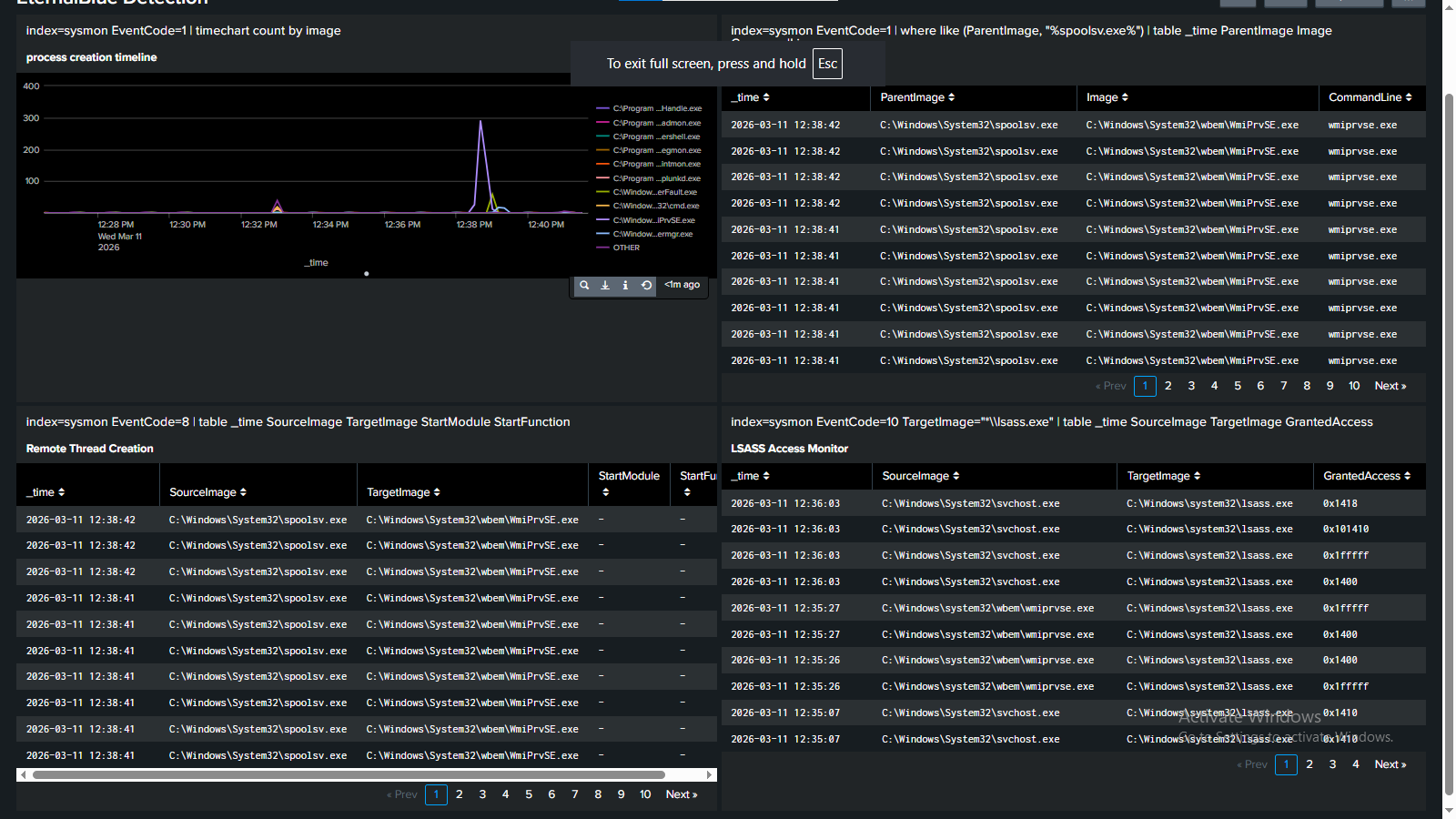 Splunk caught all of these processes.